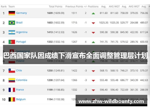 巴西国家队因成绩下滑宣布全面调整管理层计划